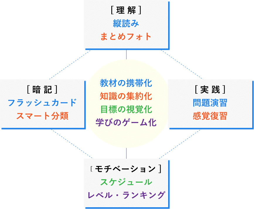 4つの特徴で無理なく合格ラインへ!